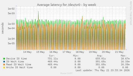 Average latency for /dev/sr0