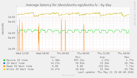 Average latency for /dev/ubuntu-vg/ubuntu-lv