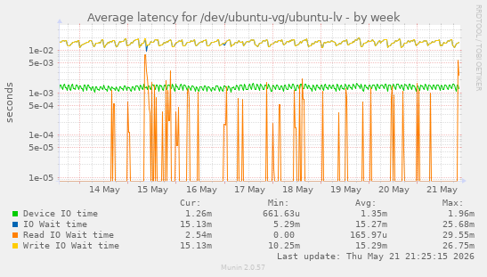 Average latency for /dev/ubuntu-vg/ubuntu-lv