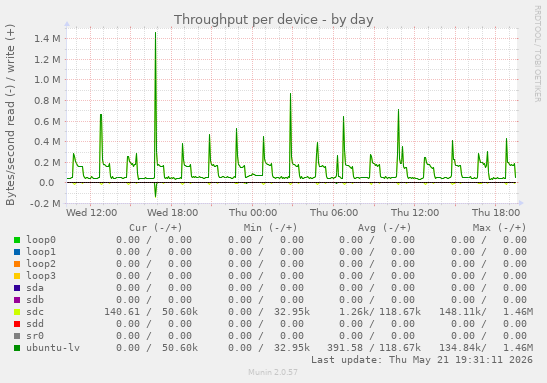 Throughput per device
