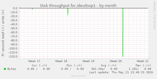 monthly graph