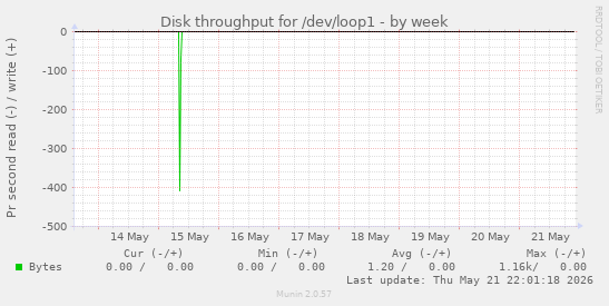 Disk throughput for /dev/loop1