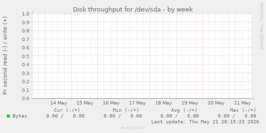 Disk throughput for /dev/sda