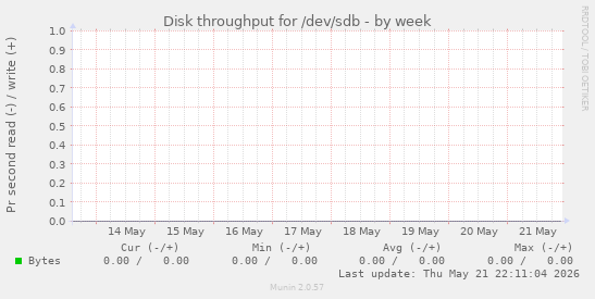 Disk throughput for /dev/sdb
