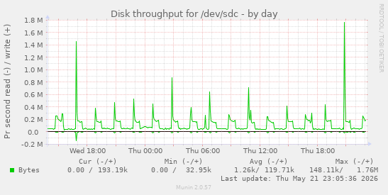 Disk throughput for /dev/sdc