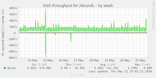 Disk throughput for /dev/sdc