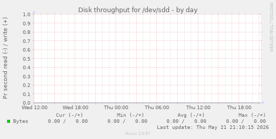 Disk throughput for /dev/sdd