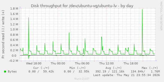 Disk throughput for /dev/ubuntu-vg/ubuntu-lv