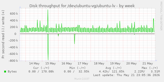 Disk throughput for /dev/ubuntu-vg/ubuntu-lv