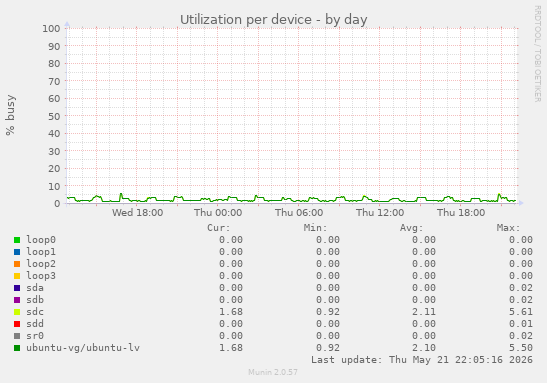 Utilization per device