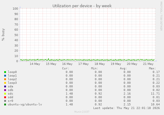 Utilization per device