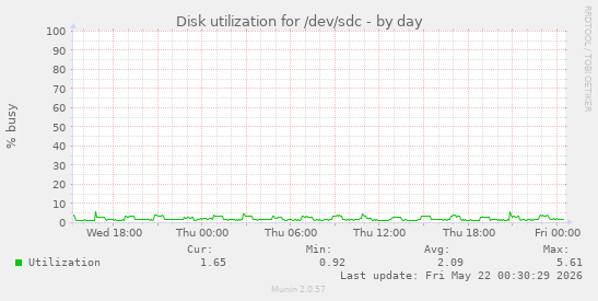 Disk utilization for /dev/sdc
