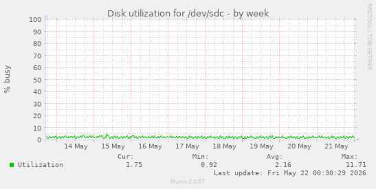 Disk utilization for /dev/sdc