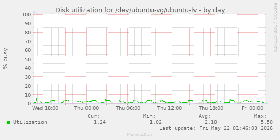 Disk utilization for /dev/ubuntu-vg/ubuntu-lv