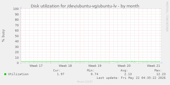 monthly graph