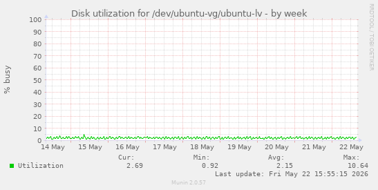 Disk utilization for /dev/ubuntu-vg/ubuntu-lv