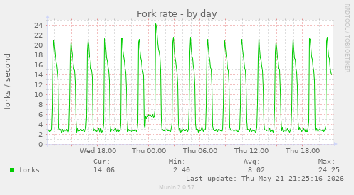 Fork rate