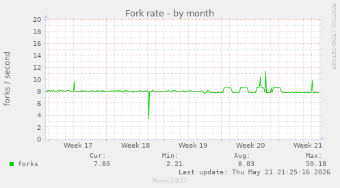 Fork rate