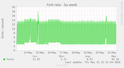 Fork rate