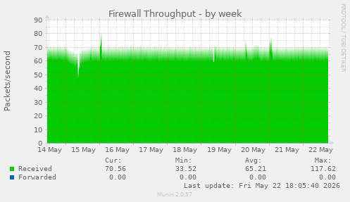 Firewall Throughput