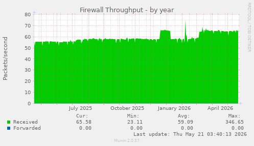 Firewall Throughput