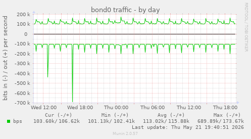 bond0 traffic