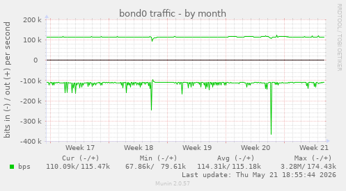 bond0 traffic