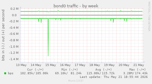 bond0 traffic