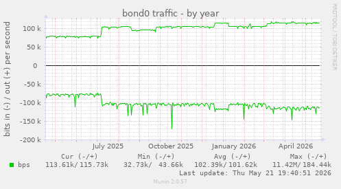 bond0 traffic