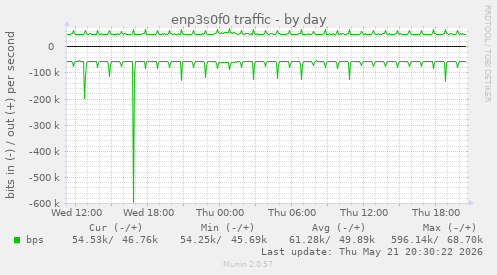 enp3s0f0 traffic