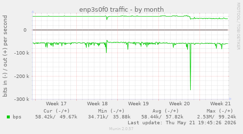 enp3s0f0 traffic