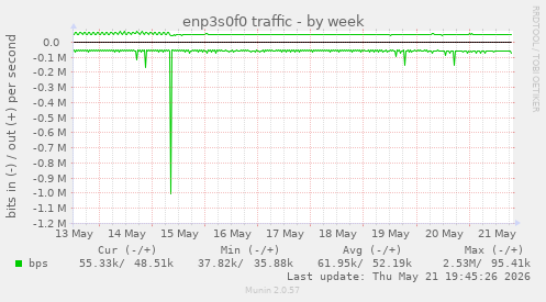 enp3s0f0 traffic
