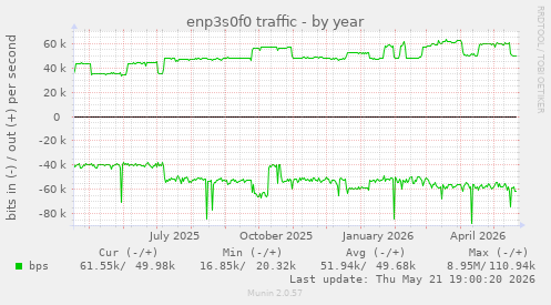 enp3s0f0 traffic