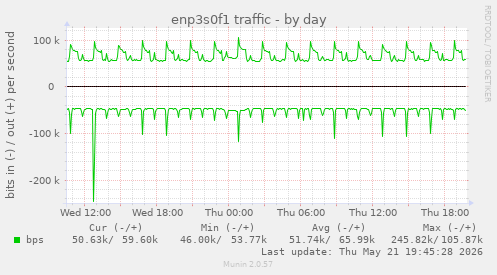 enp3s0f1 traffic