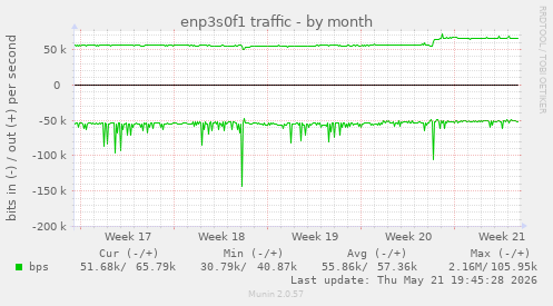 enp3s0f1 traffic