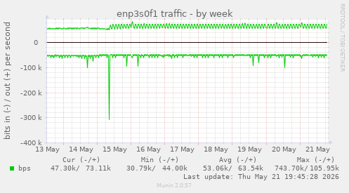 enp3s0f1 traffic
