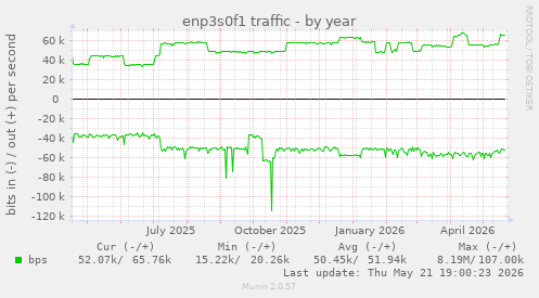 enp3s0f1 traffic
