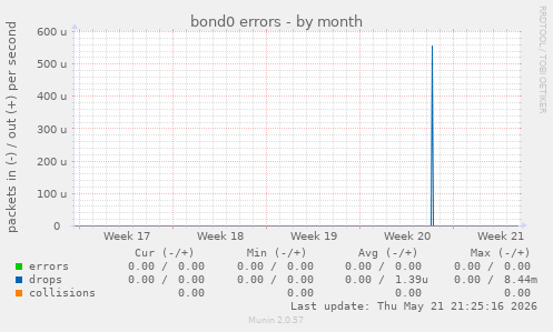 bond0 errors