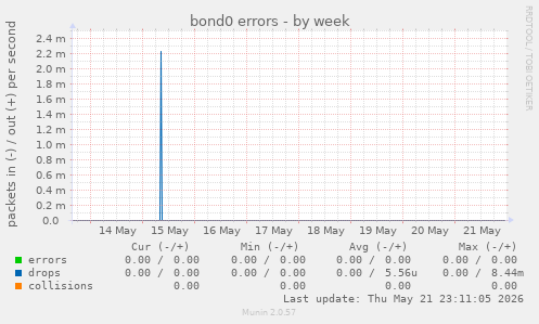 bond0 errors