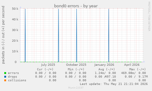 bond0 errors