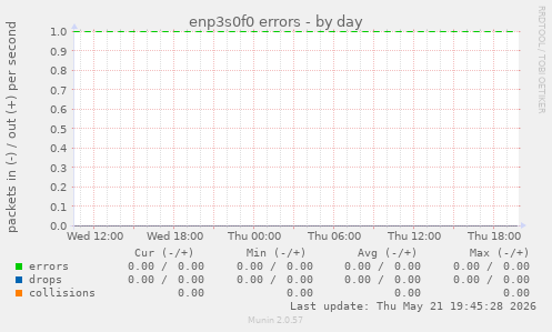 enp3s0f0 errors