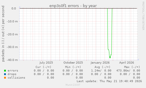 enp3s0f1 errors