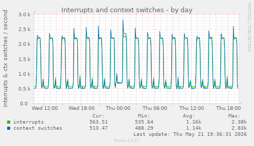 Interrupts and context switches