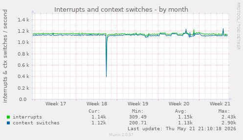monthly graph