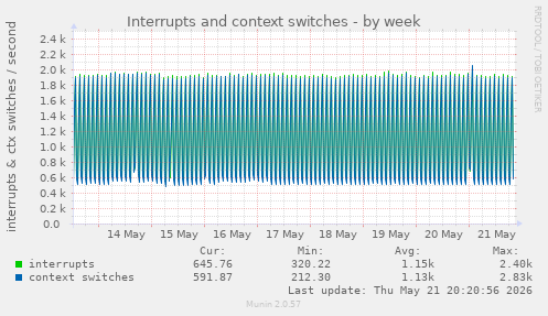 Interrupts and context switches