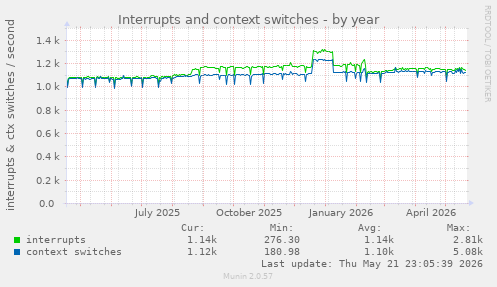 yearly graph