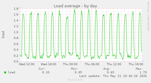 Load average