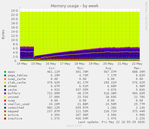 Memory usage