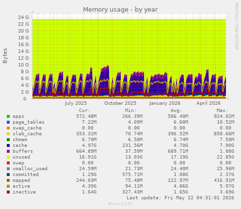 yearly graph