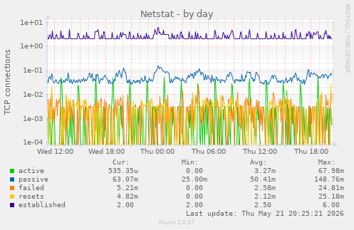 Netstat
